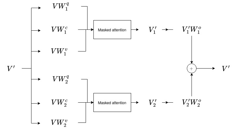 Masked multi-head attention with two heads.