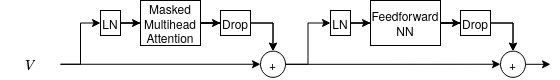 A transformer decoder block